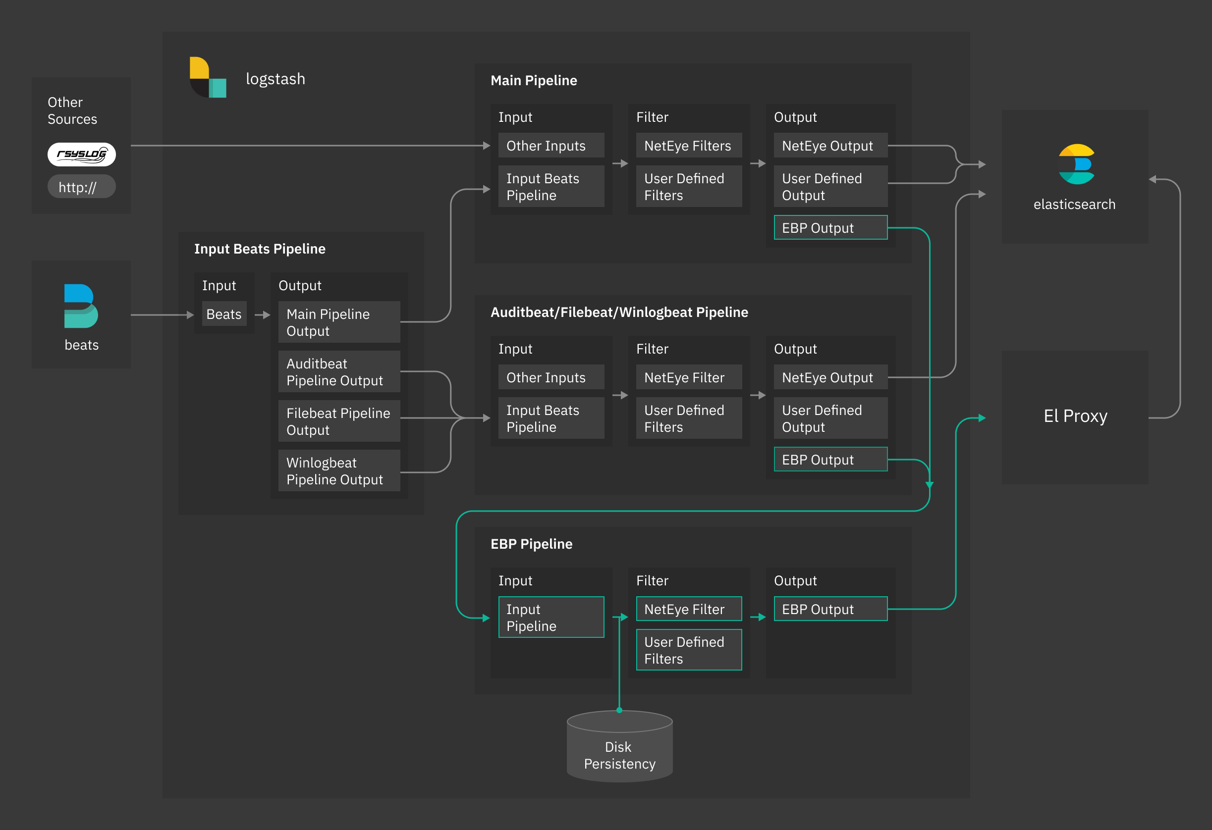 NetEye Logstash El Proxy architecture