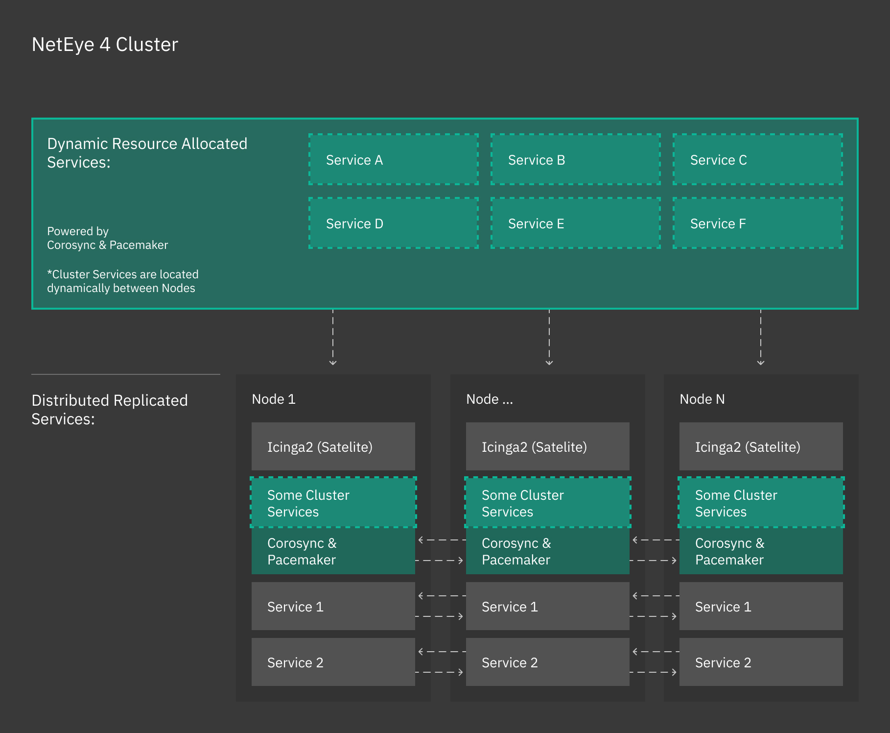 NetEye cluster architecture.