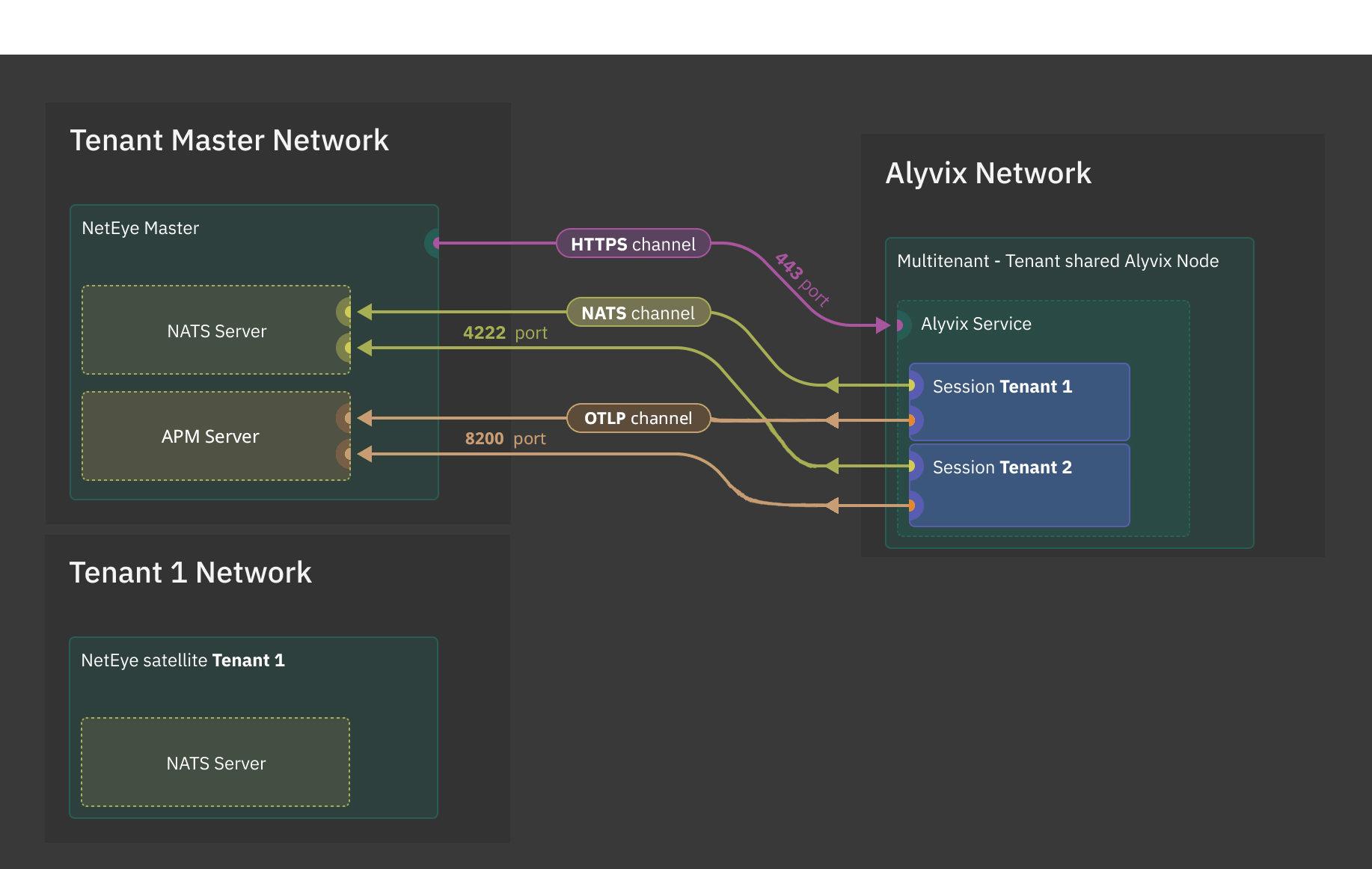 Direct communication between the Alyvix node and the |ne| Master